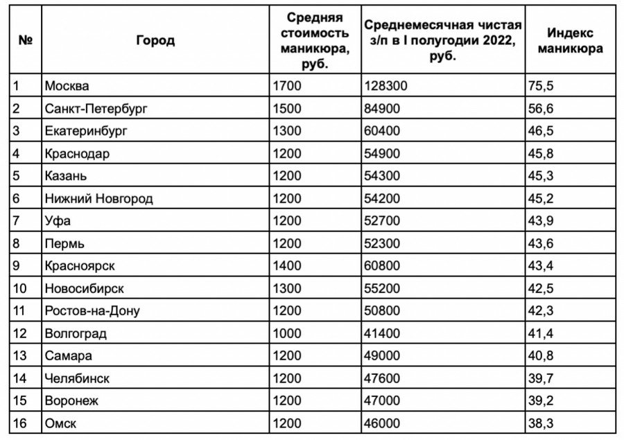 Составлен рейтинг доступности маникюра в крупных городах России